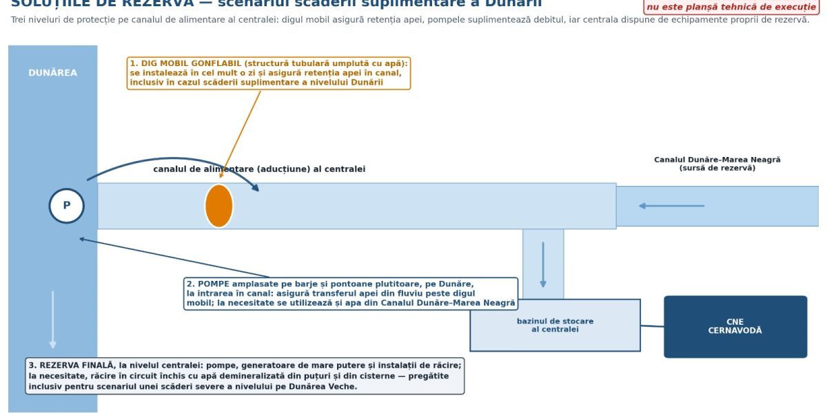 Guvernul apără cota Dunării la Cernavodă