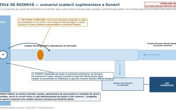 Guvernul apără cota Dunării la Cernavodă