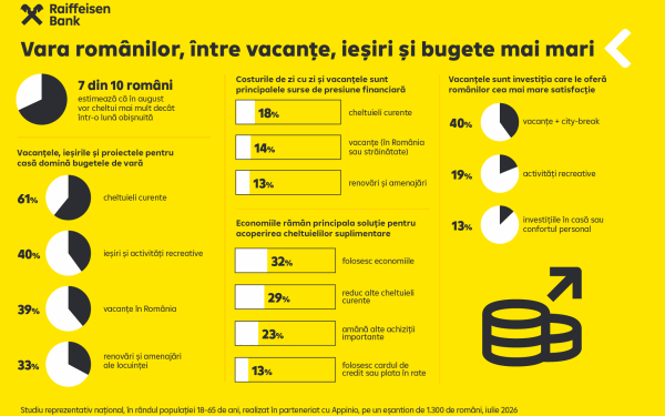 Românii, în fața cheltuielilor: majoritatea se așteaptă la un august mai scump