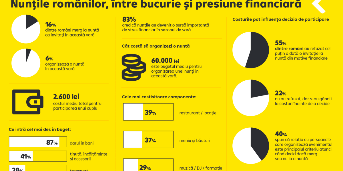 Nuntă scumpă în România: 2.600 lei costă un cuplu, arată sondaj