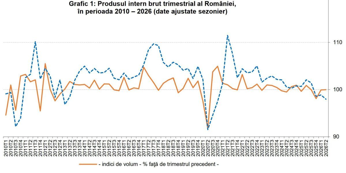 Economia României, în cădere liberă. 2026, an de recesiune
