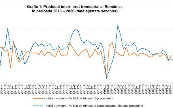 Economia României, în cădere liberă. 2026, an de recesiune