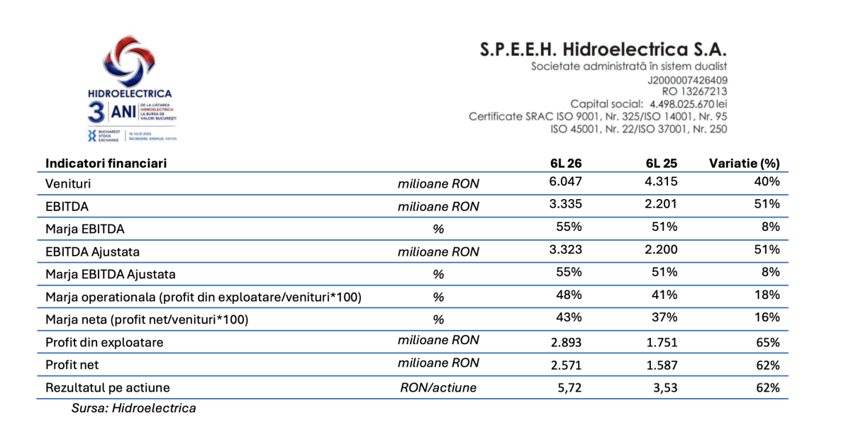 Hidroelectrica, profit uriaș: 2,57 miliarde lei în șase luni