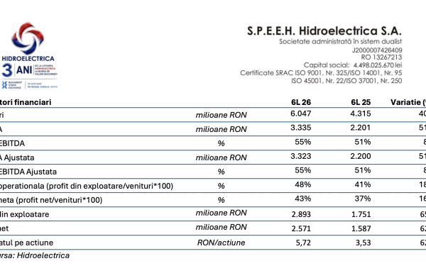 Hidroelectrica, profit uriaș: 2,57 miliarde lei în șase luni