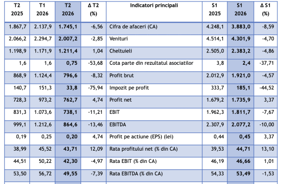 Romgaz, profit-record în semestrul I: 1,73 miliarde lei