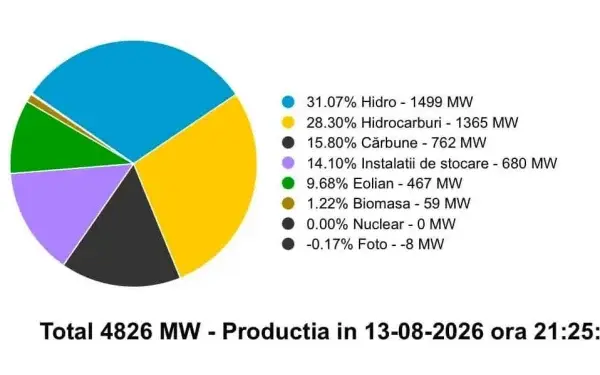 Fără nuclear: Importurile acoperă 27%, baterii-reactor, Dunărea la Cernavodă