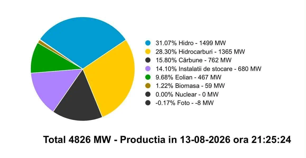 Fără nuclear: Importurile acoperă 27%, baterii-reactor, Dunărea la Cernavodă