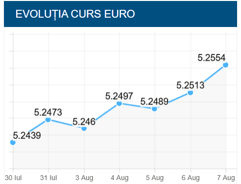 Euro trece pragul 5.25, Moody’s decide soarta leului