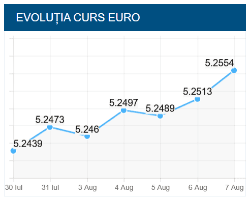 Euro trece pragul 5.25, Moody’s decide soarta leului