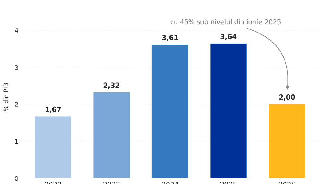 Bugetul în S1: Venituri urcate forțat, cheltuieli mici din cauza inflației