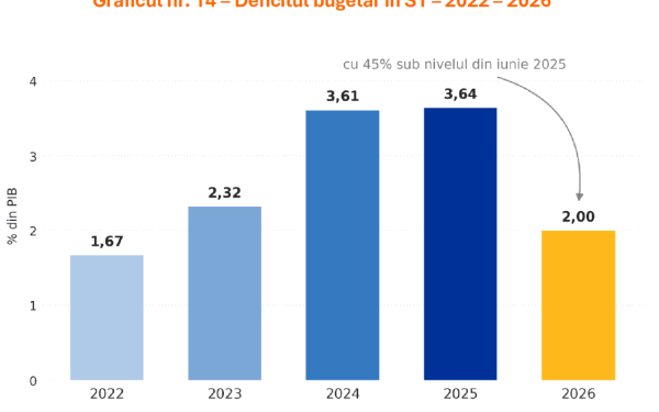 Bugetul în S1: Venituri urcate forțat, cheltuieli mici din cauza inflației