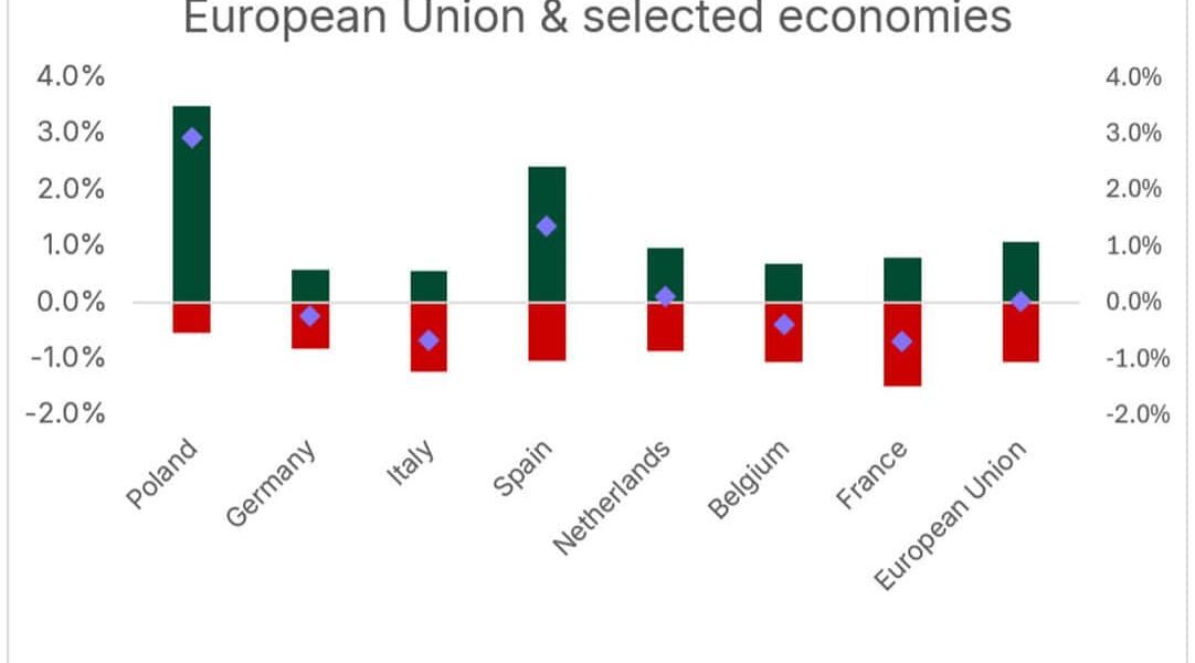 Canicula distruge 1% din PIB-ul Europei în 2026