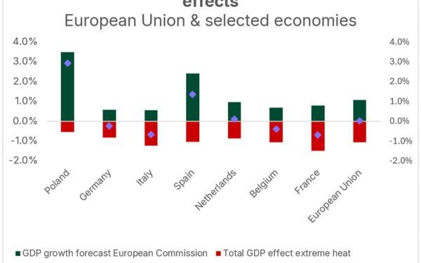 Canicula distruge 1% din PIB-ul Europei în 2026