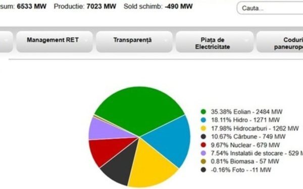 Energia Eoliană Salvează România: Producție Electrică Peste Consum