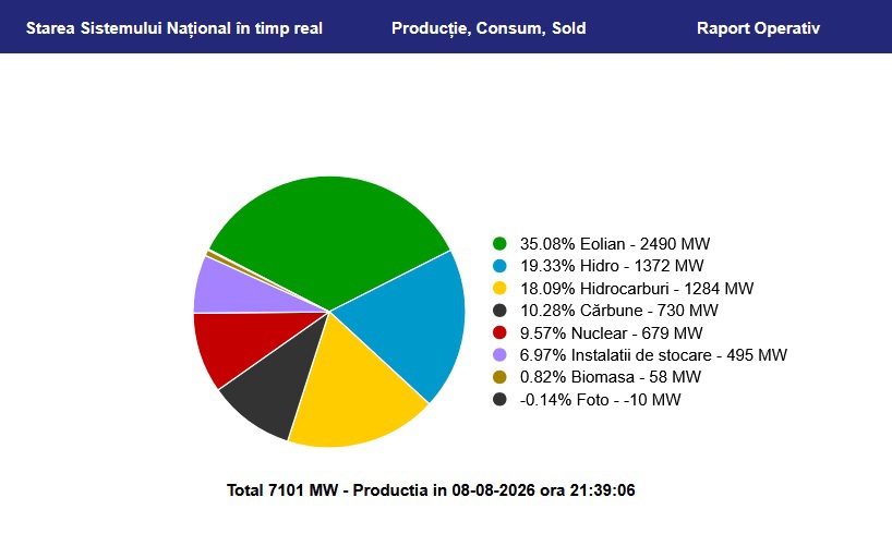 Vânt de AUR: România exportă curent eolian și își salvează rețeaua
