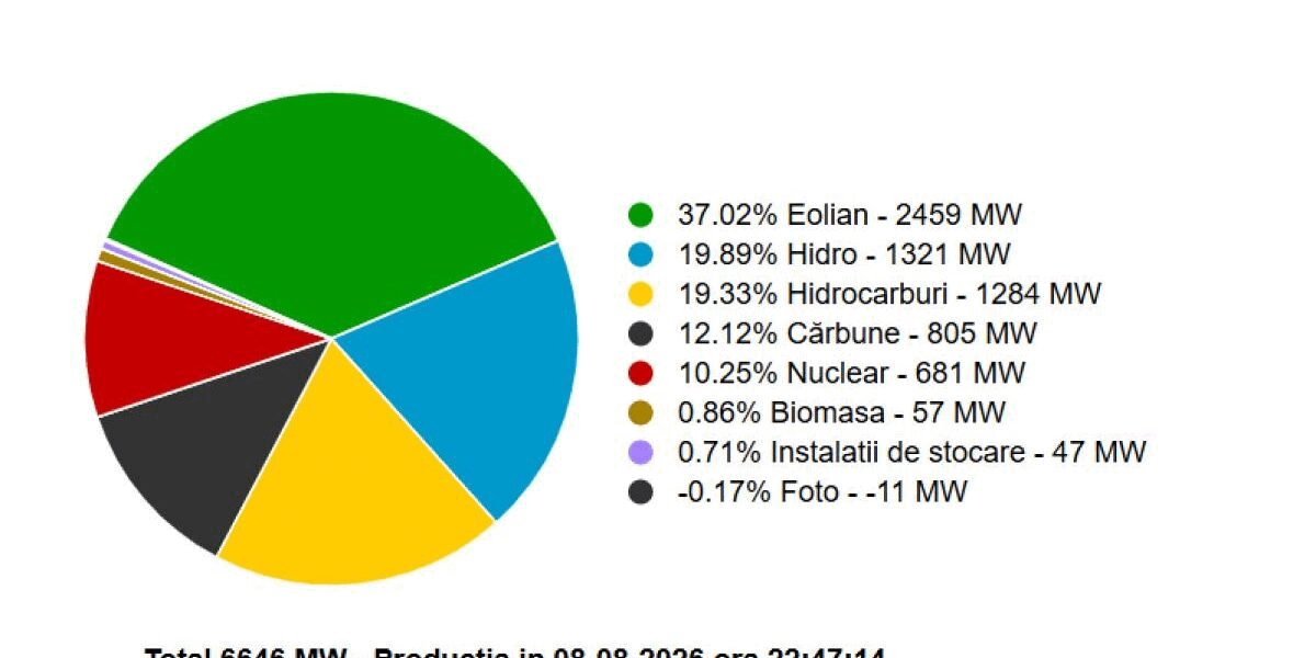 Vânt puternic în România: Eolienele au depășit hidro și gazele sâmbătă