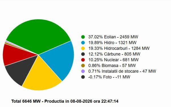 Vânt puternic în România: Eolienele au depășit hidro și gazele sâmbătă