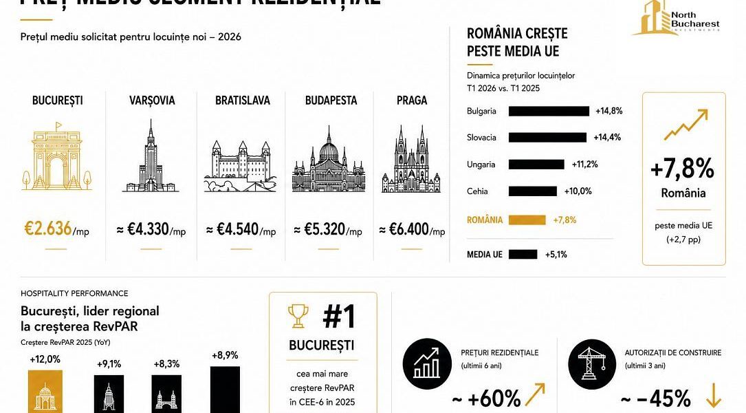 Bucureștiul își consolidează poziția în Europa de Est