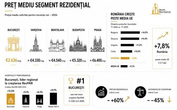 Bucureștiul își consolidează poziția în Europa de Est