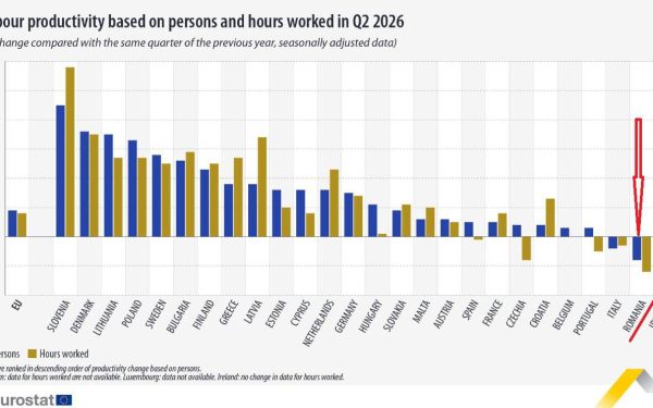 România și Slovenia, campioane europene la creșterea productivității